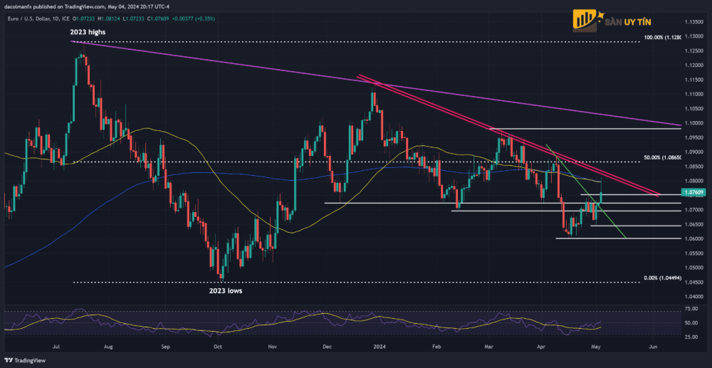 Bieu do hanh dong gia EURUSD