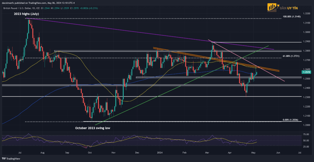 Bieu do hanh dong gia GBPUSD 1