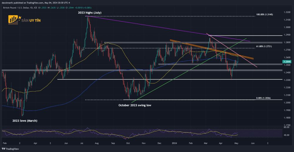 Bieu do hanh dong gia GBPUSD