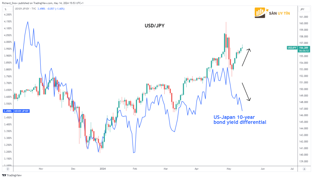 Chenh lech loi suat voi USDJPY