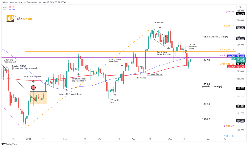 Chi so Do la My DXY