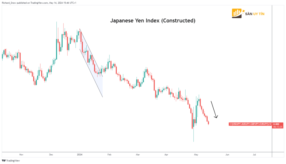 Chi so Yen Nhat USDJPY AUDJPY GBPJPY EURJPY