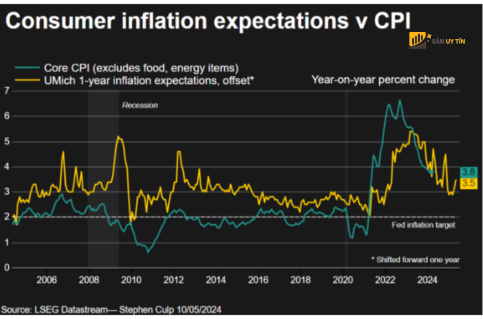 Du lieu CPI va PPI