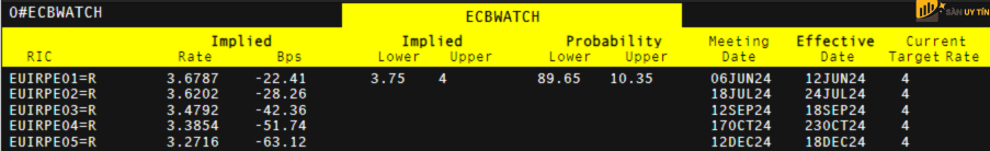 Xac suat cat giam lai suat ngu y cua ECB