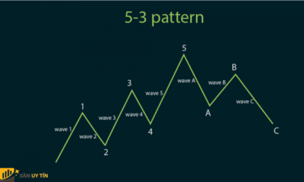 3 nguyên tắc sử dụng sóng trong Forex hiệu quả