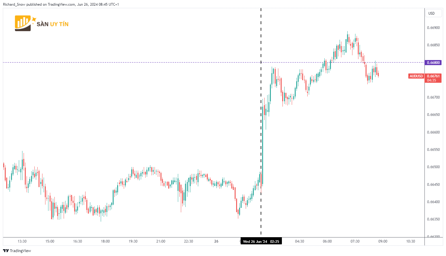 Bieu do AUDUSD 5 phut