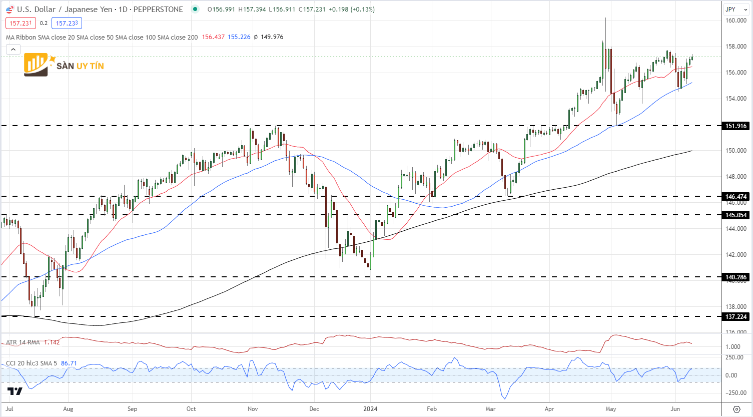 Bieu do gia hang ngay USDJPY