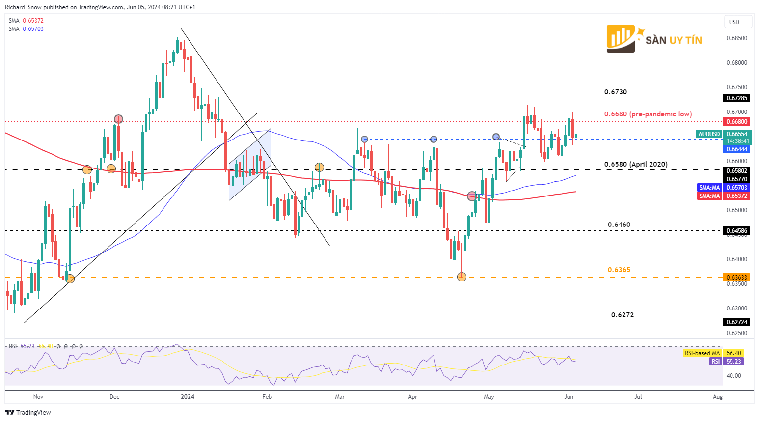 Bieu do hang ngay AUDUSD