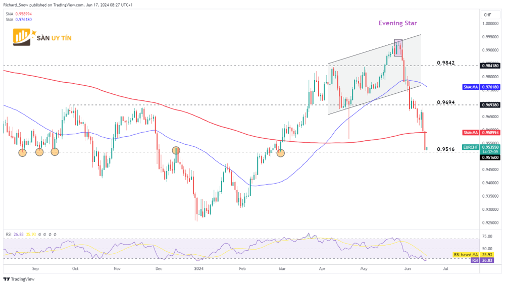 Bieu do hang ngay EURCHF