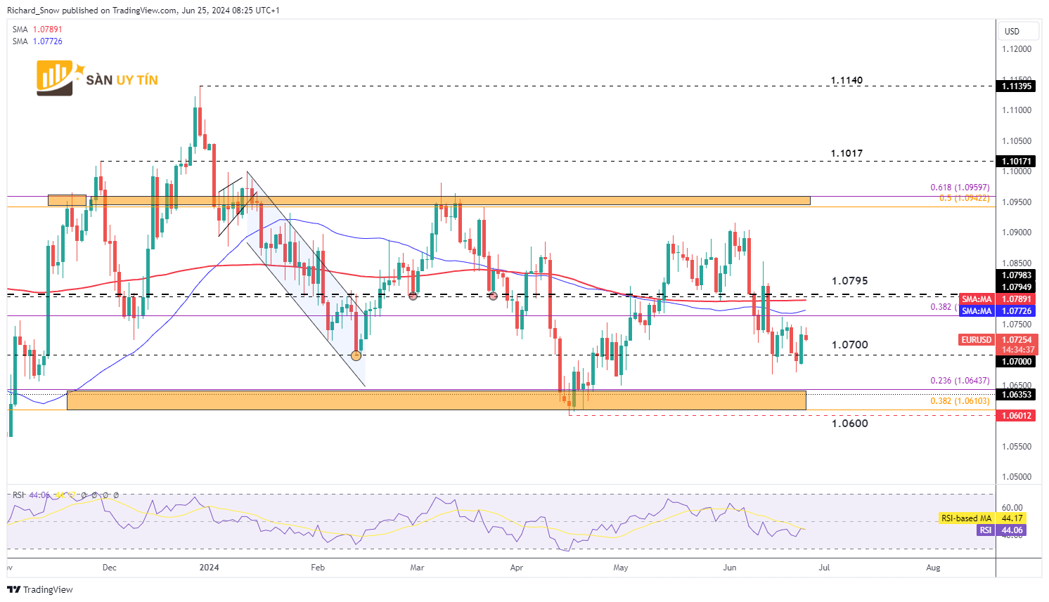 Bieu do hang ngay EURUSD 1