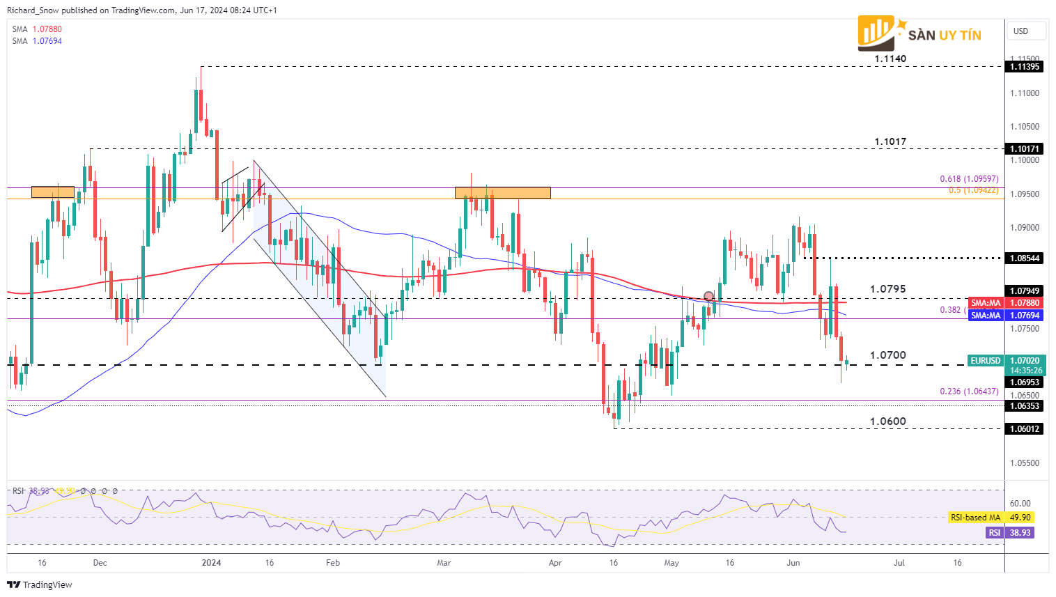 Bieu do hang ngay EURUSD