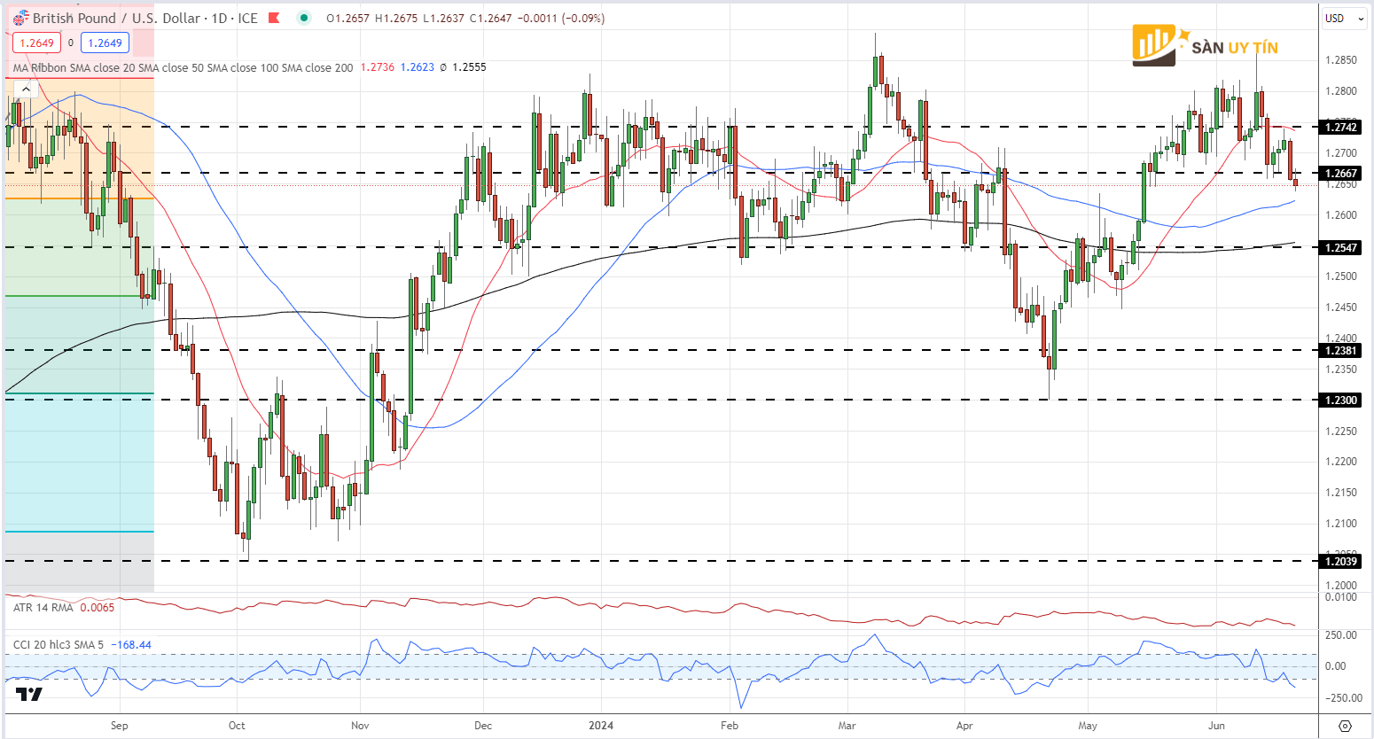 Bieu do hang ngay GBPUSD 1