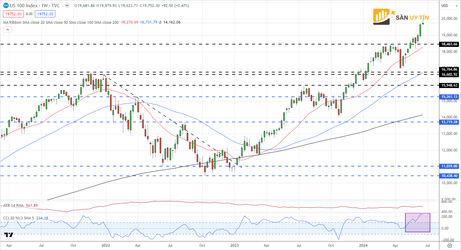 Bieu do hang ngay Nasdaq 100