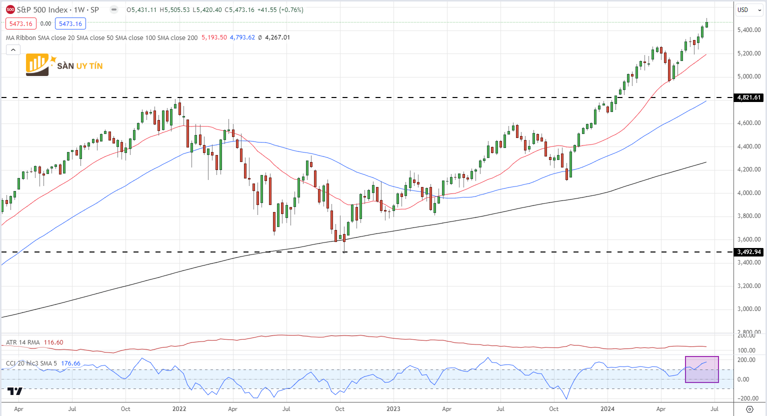 Bieu do hang ngay SP 500