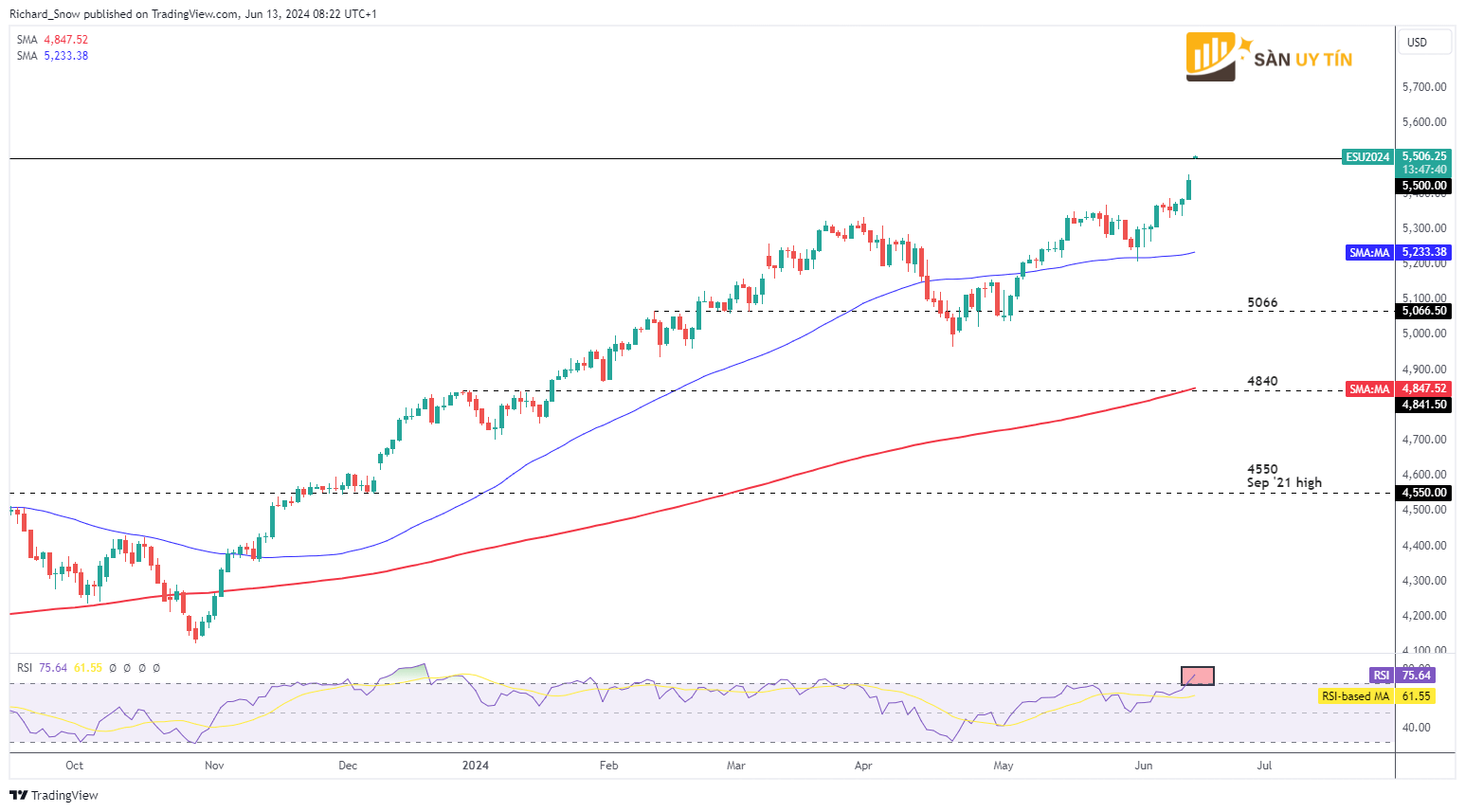 Bieu do hang ngay cua SP 500 E Mini Futures