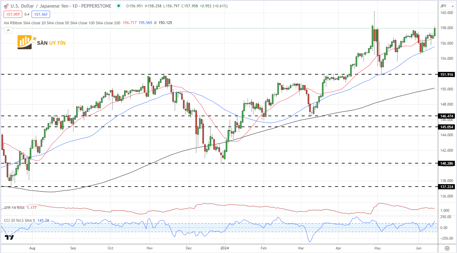 Bieu do hang ngay cua USDJPY