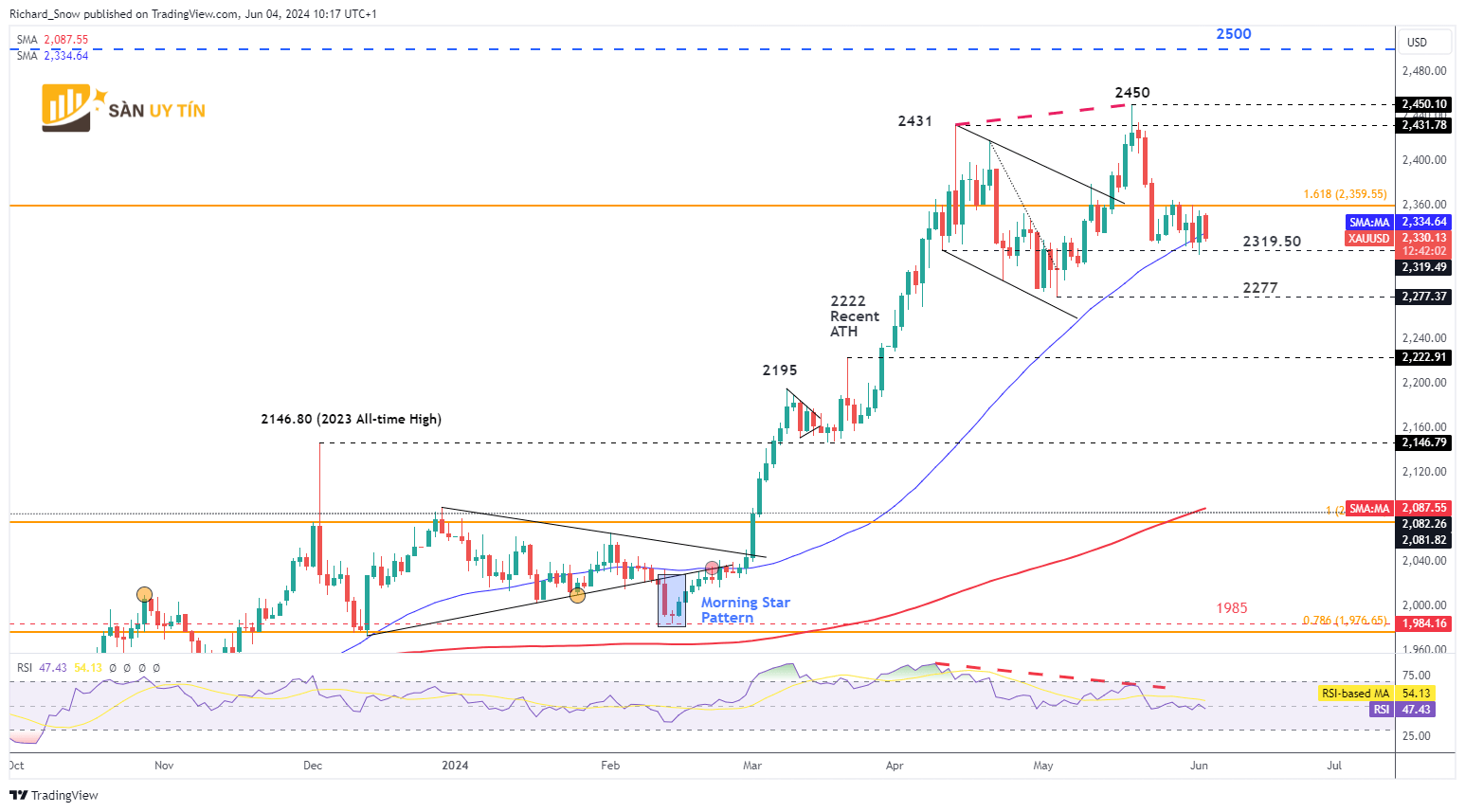 Bieu do hang ngay cua vang XAUUSD