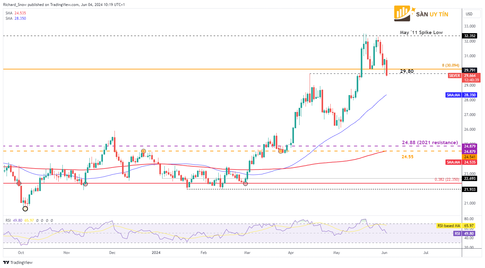 Bieu do hang ngay ve bac XAGUSD