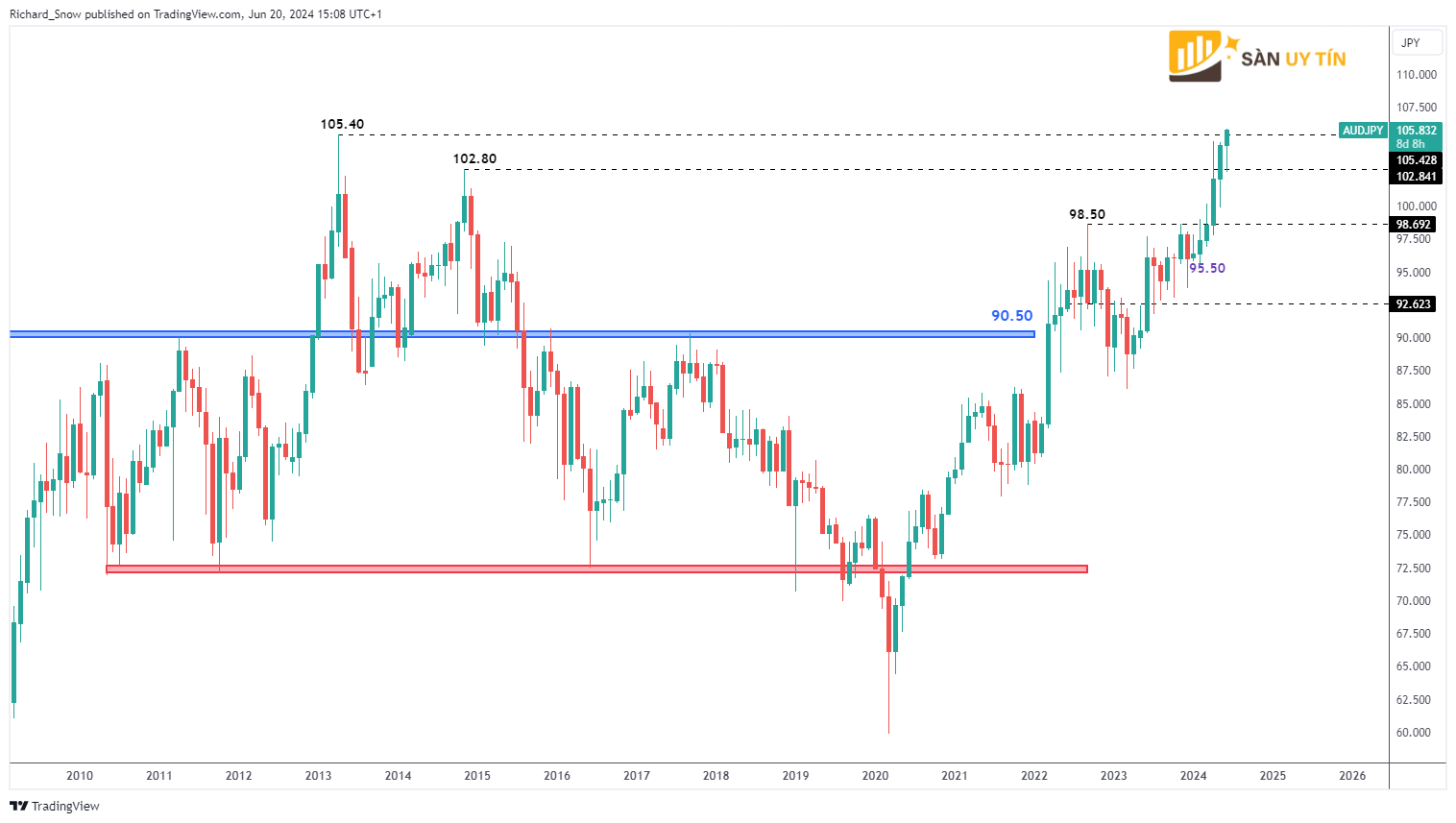 Bieu do hang tuan AUDJPY