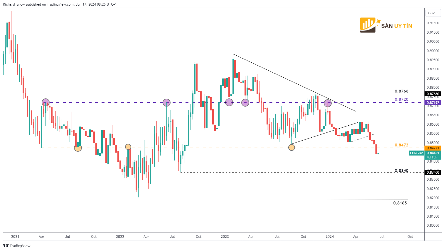 Bieu do hang tuan EURGBP