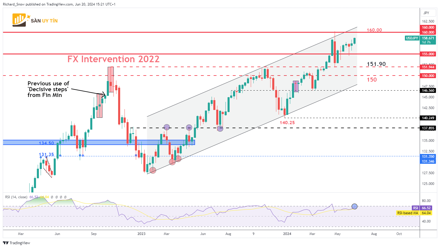 Bieu do tuan USDJPY