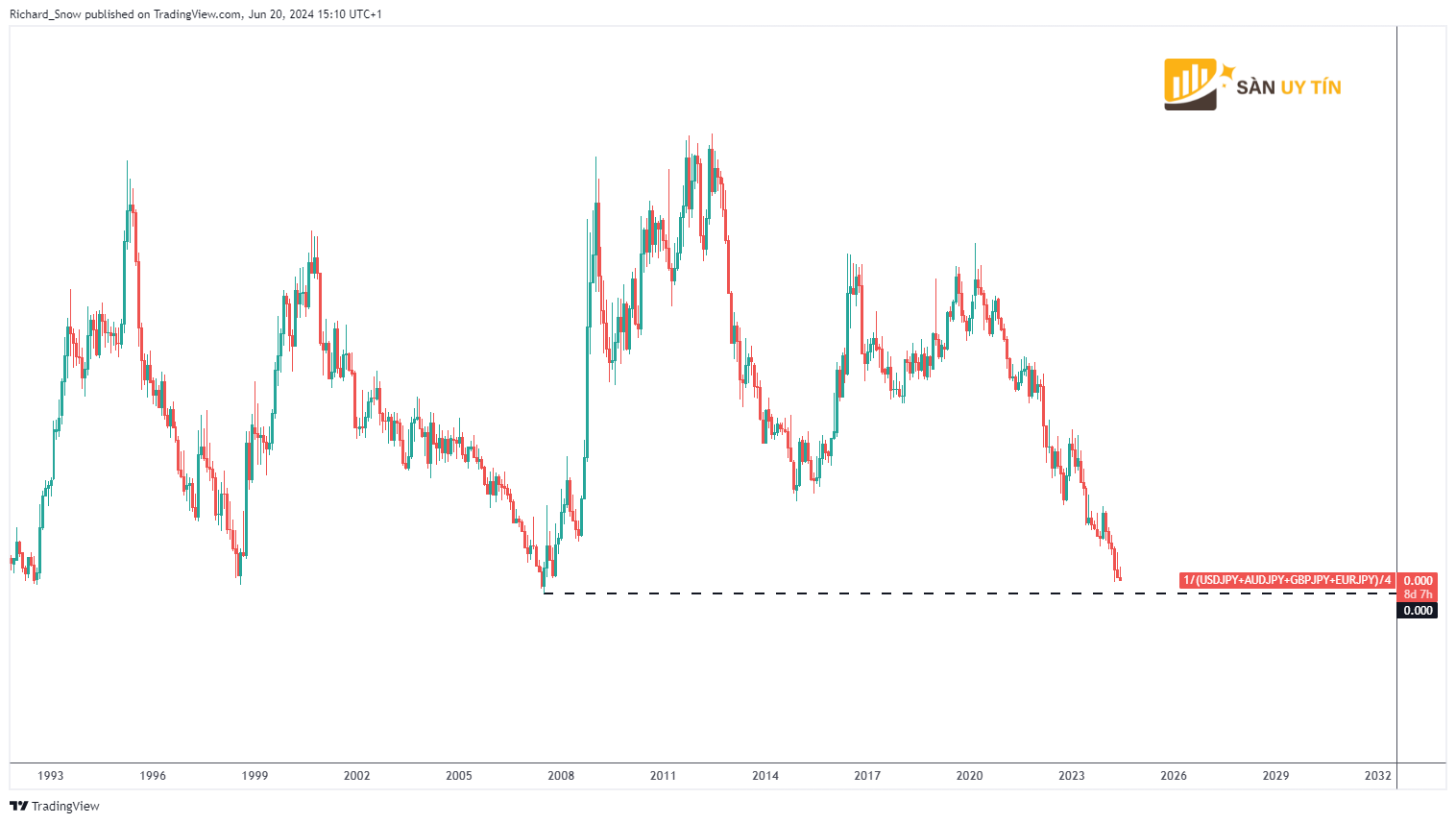 Chi so Yen Nhat AUDJPY USDJPY GBPJPY va EURJPY