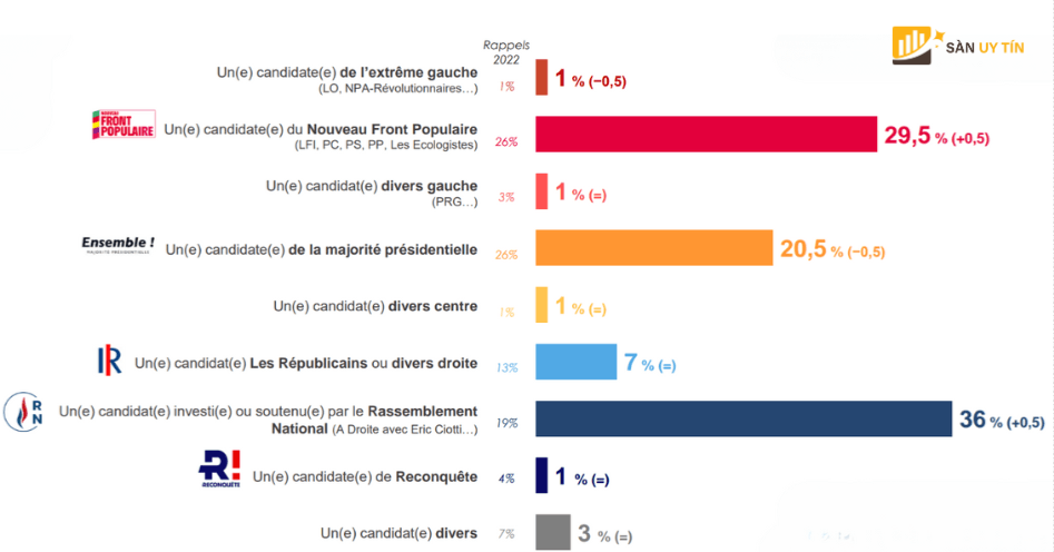 Du lieu tham do bo phieu cua Ifop Fiducial