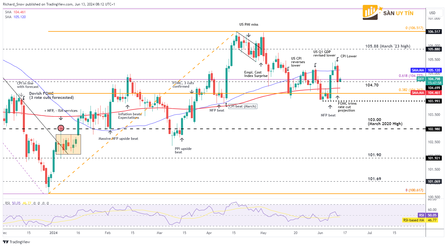 Gio do la My DXY