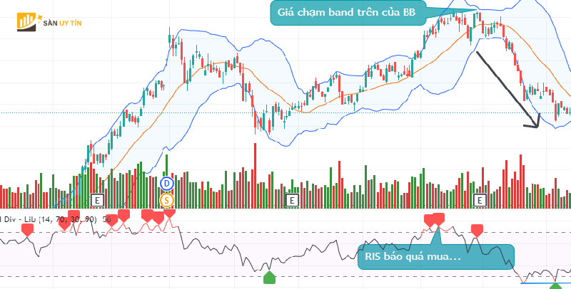 RSI va Bollinger Bands