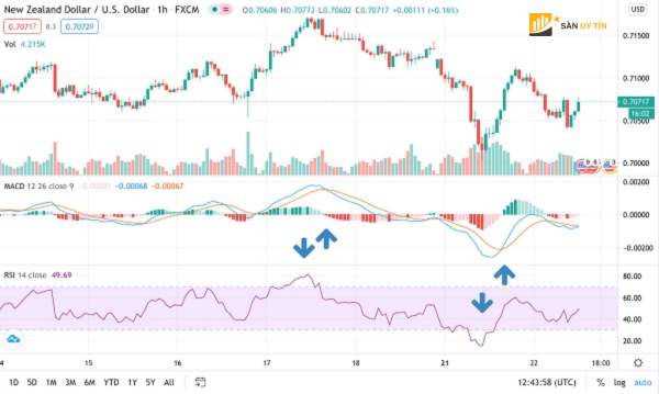 RSI va MACD