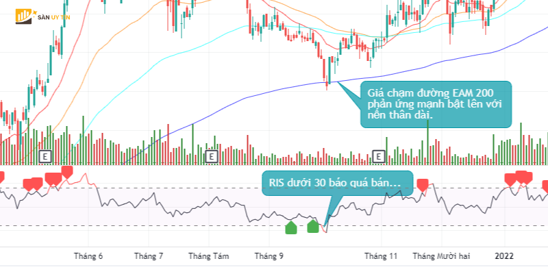 RSI va WMA EMA