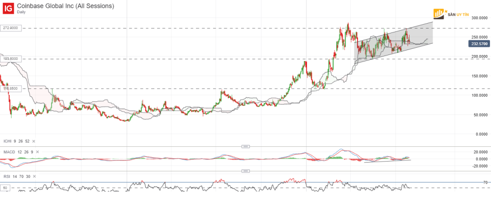 Bieu do IG co phieu Coinbase