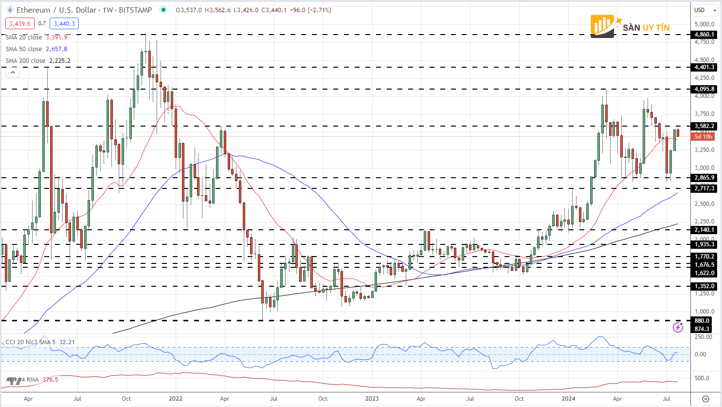 Bieu do gia Ethereum hang tuan