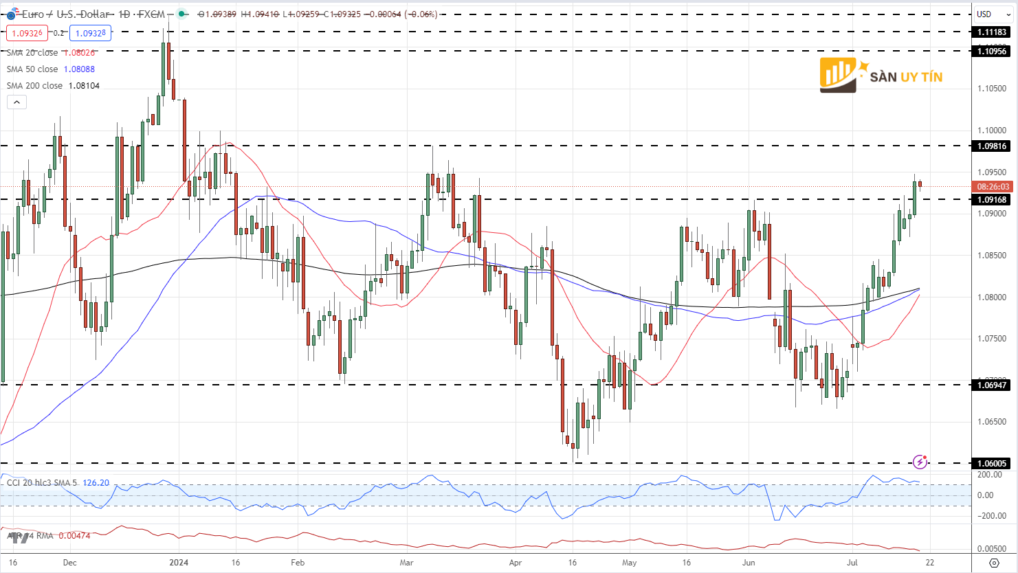 Bieu do gia hang ngay EURUSD 1