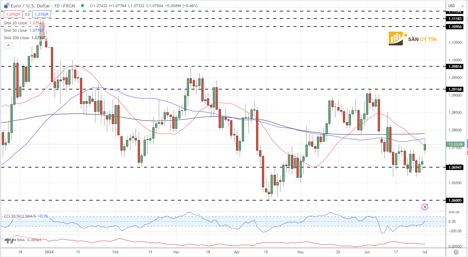 Bieu do gia hang ngay EURUSD