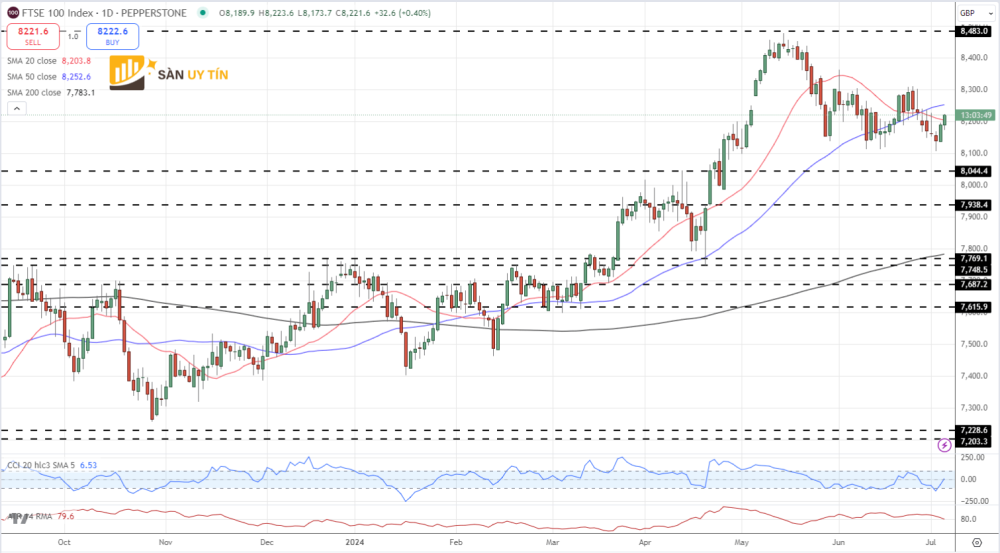 Bieu do gia hang ngay FTSE 100