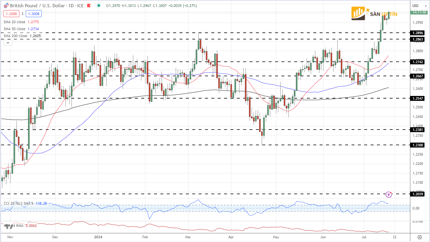 Bieu do gia hang ngay GBPUSD 1