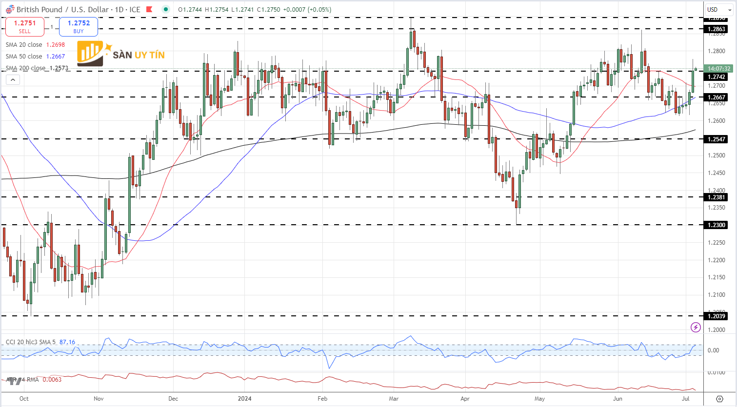 Bieu do gia hang ngay GBPUSD