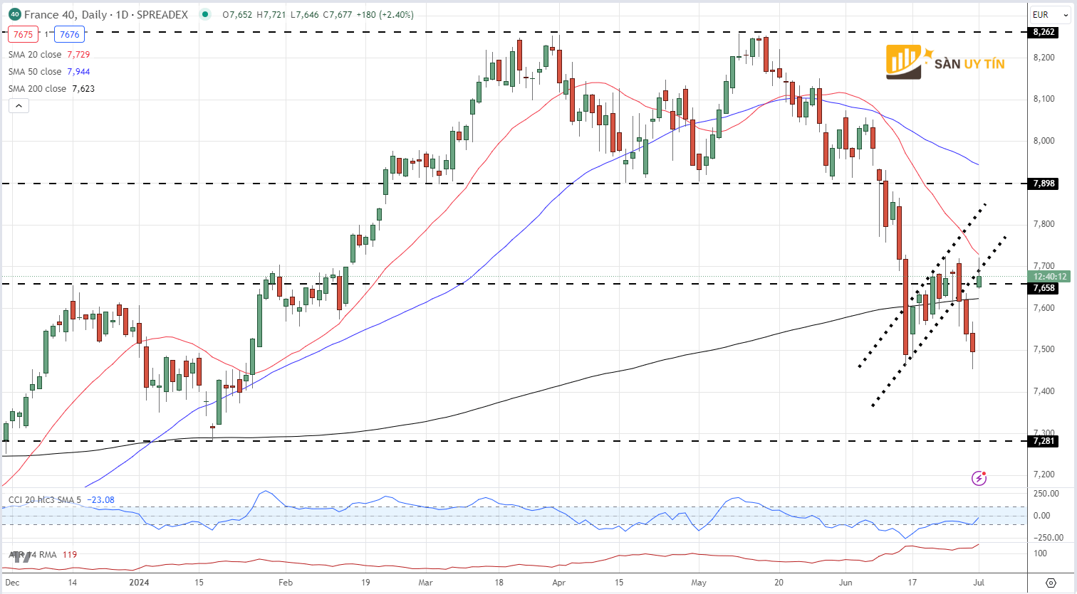 Bieu do gia hang ngay cua CAC 40