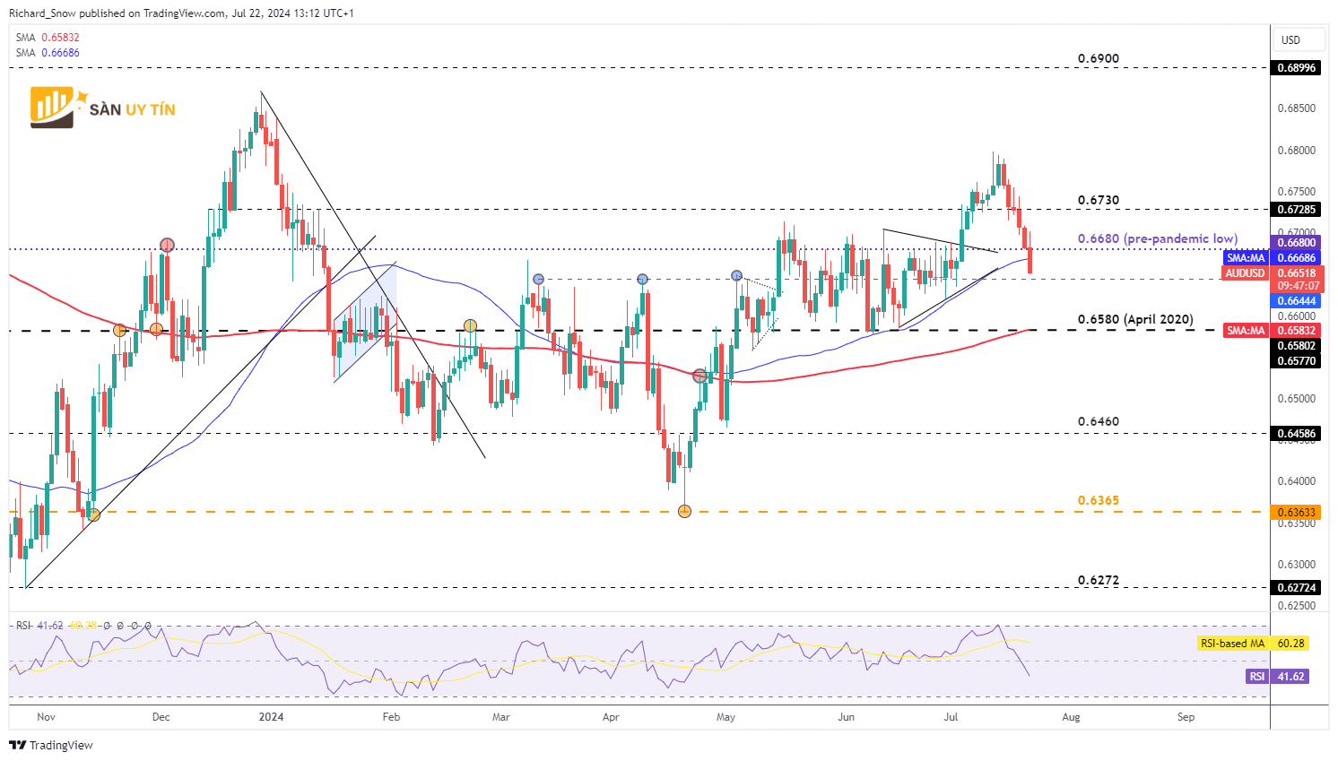 Bieu do hang ngay AUDUSD