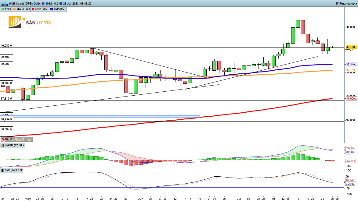 Bieu do hang ngay Dow Jones