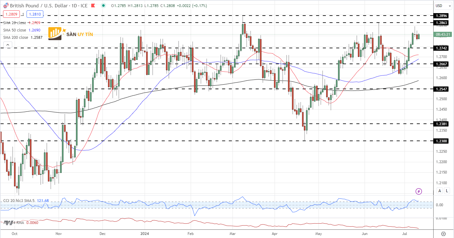 Bieu do hang ngay GBPUSD