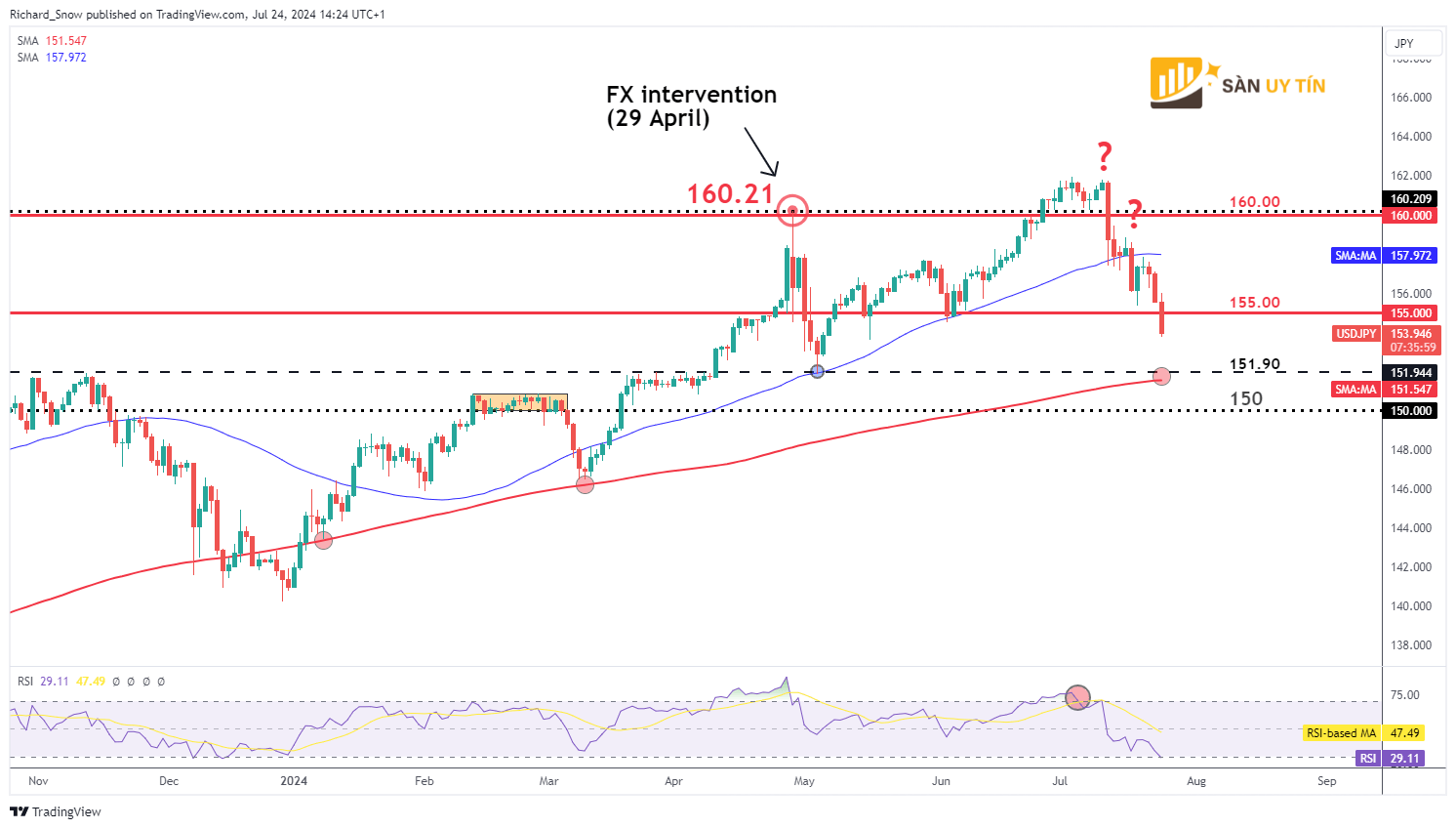 Bieu do hang ngay USDJPY