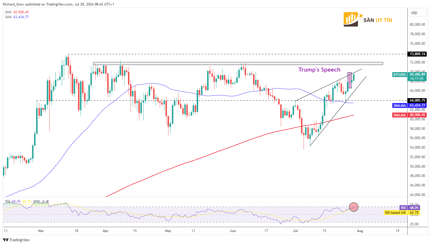 Bieu do hang ngay cua Bitcoin BTCUSD