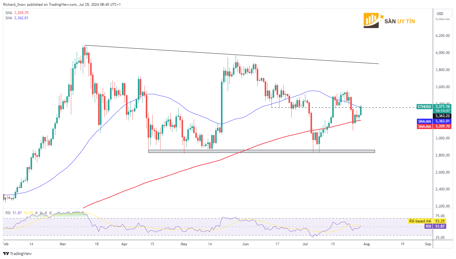 Bieu do hang ngay cua Ethereum ETHUSD