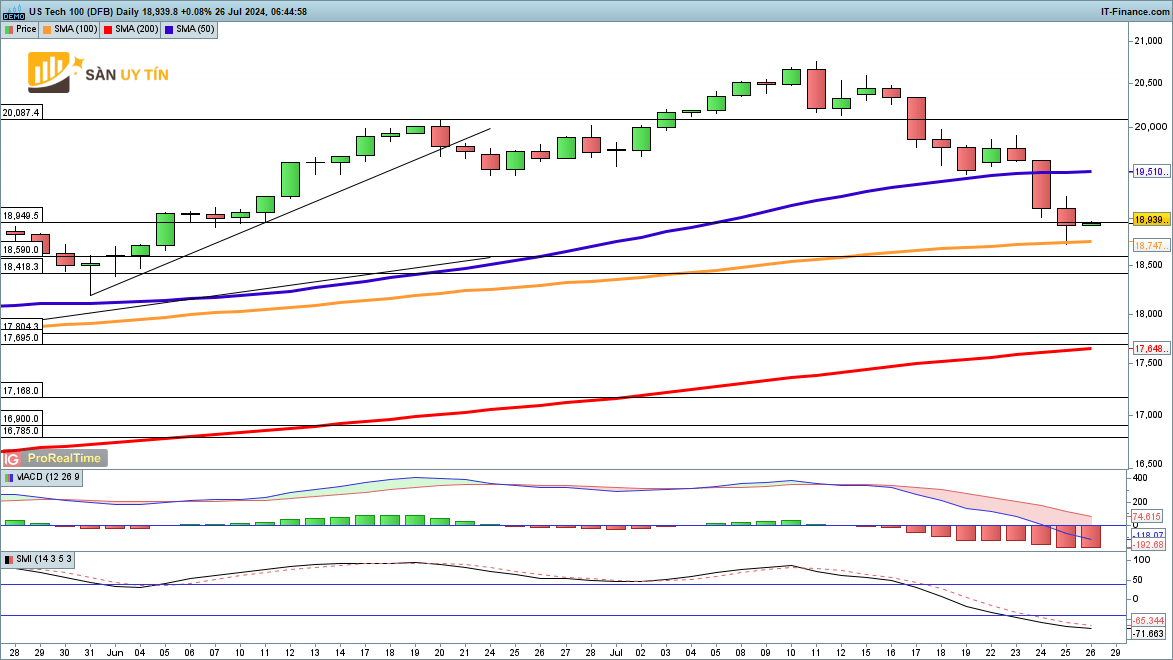 Bieu do hang ngay cua Nasdaq 100