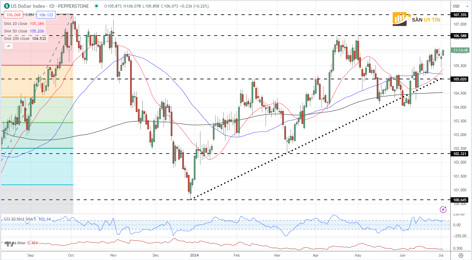 Bieu do hang ngay cua chi so Do la My DXY