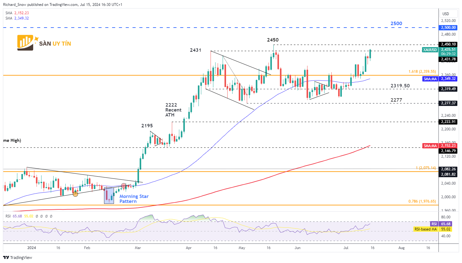 Bieu do hang ngay cua vang XAUUSD