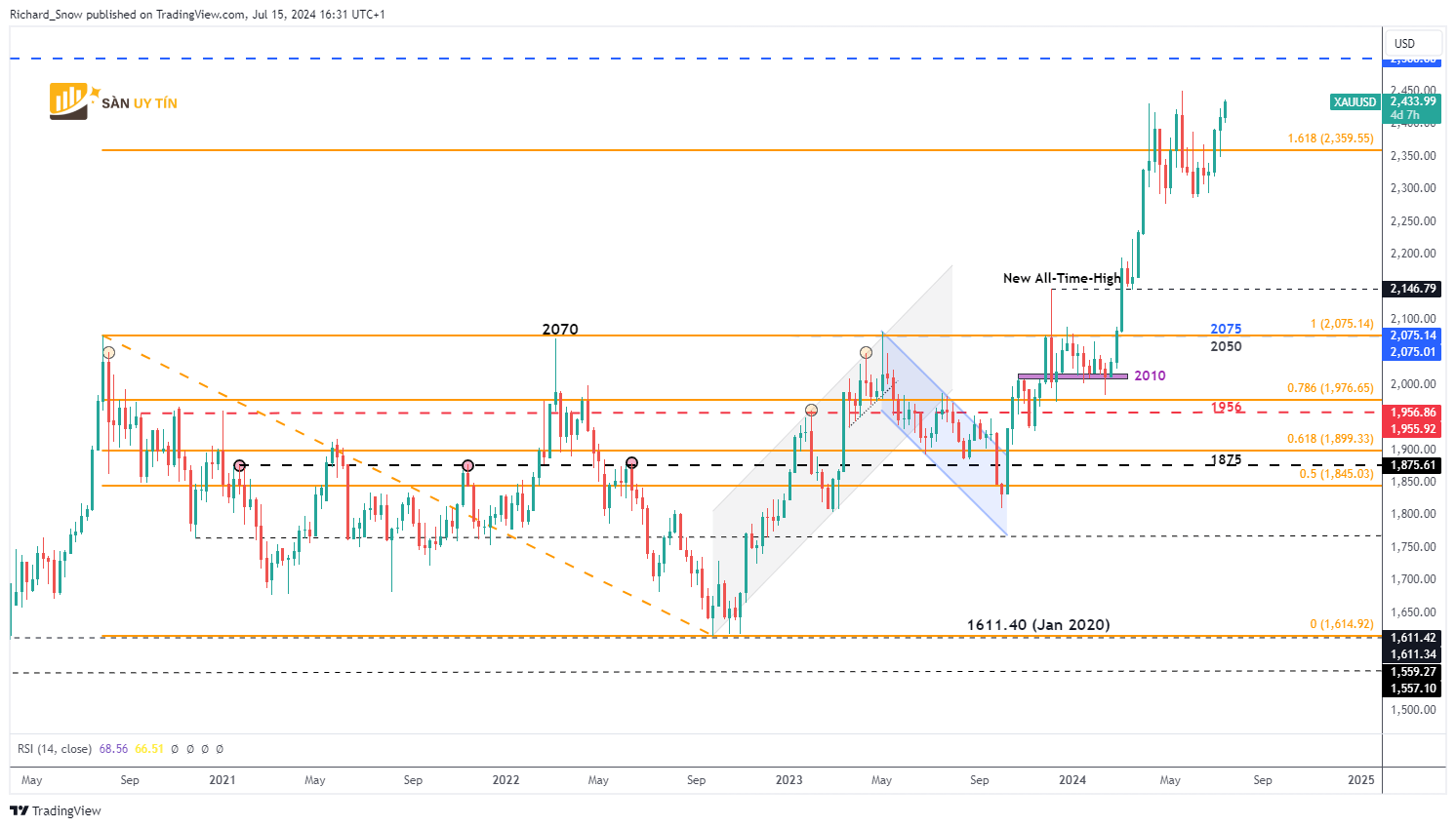 Bieu do hang tuan cua vang XAUUSD