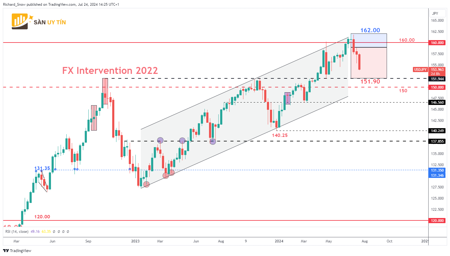 Bieu do tuan USDJPY